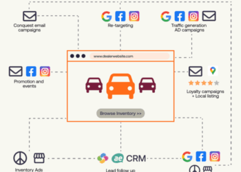 Digital Transformation in the Automotive Industry (+Examples)